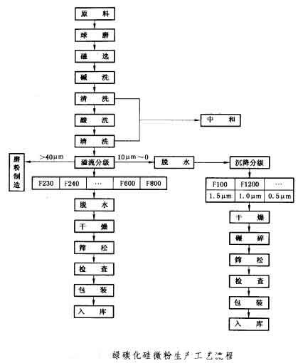 圖解白剛玉微粉和碳化硅微粉的生產(chǎn)工藝流程