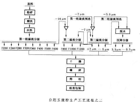 白剛玉微粉生產(chǎn)工藝流程二